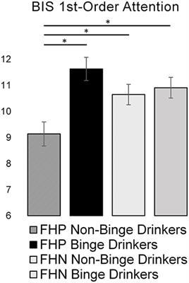 High Trait Attention Promotes Resilience and Reduces Binge Drinking Among College Students With a Family History of Alcohol Use Disorder